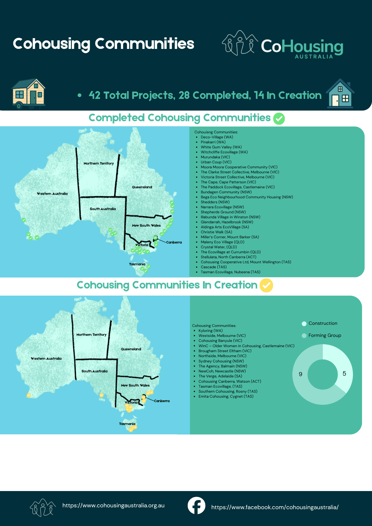 Map of finished, forming, and developing cohousing projects in Australia